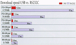 Download speed-USB vs. RS232C